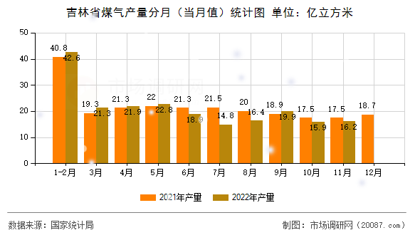 吉林省煤气产量分月(当月值)统计图 吉林省煤气产量分月(当月值)统计图