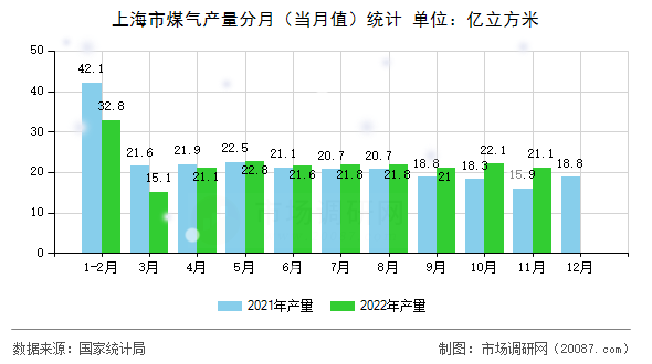 上海市煤气产量分月（当月值）统计
