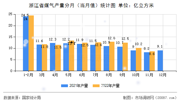 浙江省煤气产量分月(当月值)统计图 浙江省煤气产量分月(当月值)统计图