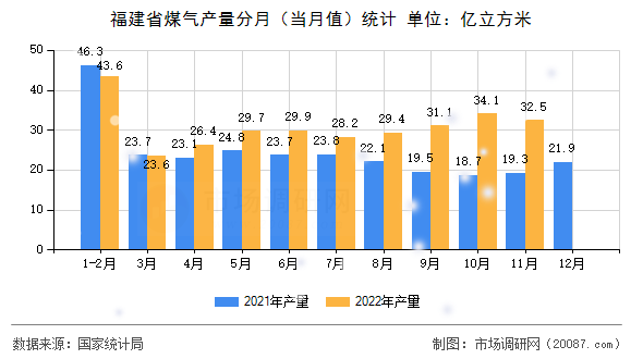 福建省煤气产量分月（当月值）统计