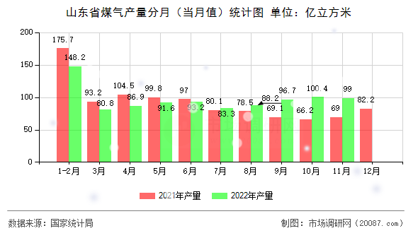 山东省煤气产量分月（当月值）统计图