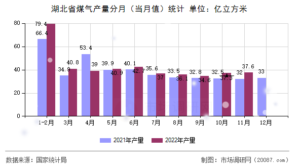 湖北省煤气产量分月(当月值)统计 湖北省煤气产量分月(当月值)统计