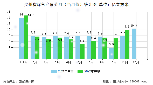 贵州省煤气产量分月(当月值)统计图 贵州省煤气产量分月(当月值)统计图
