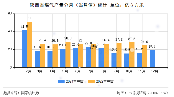 陕西省煤气产量分月(当月值)统计 陕西省煤气产量分月(当月值)统计