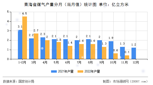 青海省煤气产量分月(当月值)统计图 青海省煤气产量分月(当月值)统计图