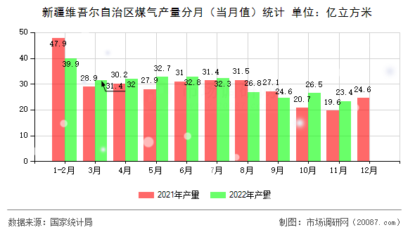 新疆维吾尔自治区煤气产量分月(当月值)统计 新疆维吾尔自治区煤气产量分月(当月值)统计