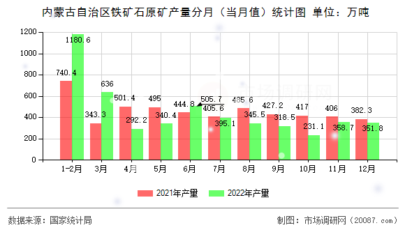 内蒙古自治区铁矿石原矿产量分月(当月值)统计图 内蒙古自治区铁矿石原矿产量分月(当月值)统计图