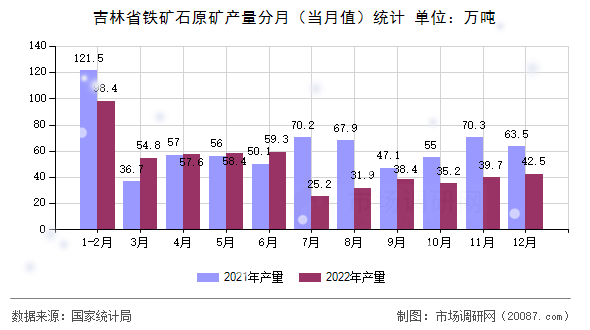 吉林省铁矿石原矿产量分月(当月值)统计 吉林省铁矿石原矿产量分月(当月值)统计
