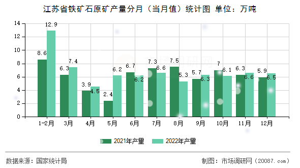 江苏省铁矿石原矿产量分月(当月值)统计图 江苏省铁矿石原矿产量分月(当月值)统计图