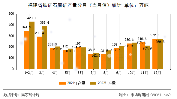 福建省铁矿石原矿产量分月(当月值)统计 福建省铁矿石原矿产量分月(当月值)统计