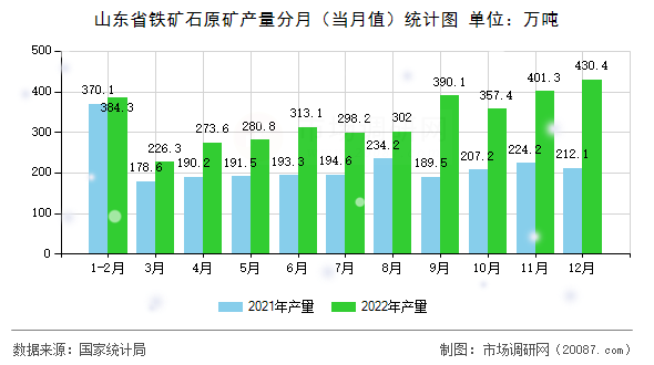 山东省铁矿石原矿产量分月(当月值)统计图 山东省铁矿石原矿产量分月(当月值)统计图