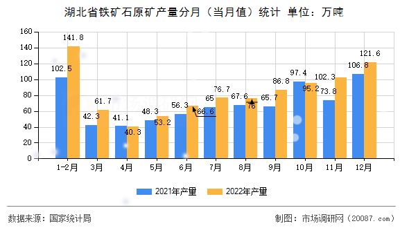 湖北省铁矿石原矿产量分月（当月值）统计