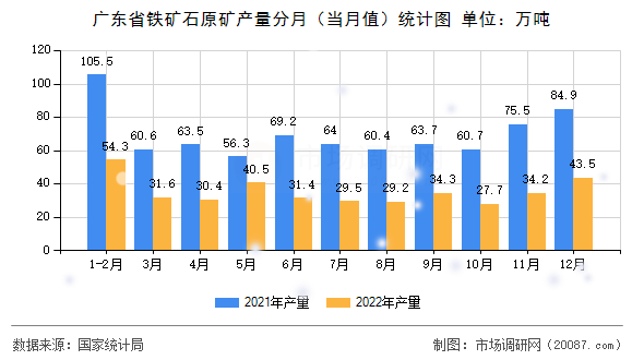 广东省铁矿石原矿产量分月（当月值）统计图