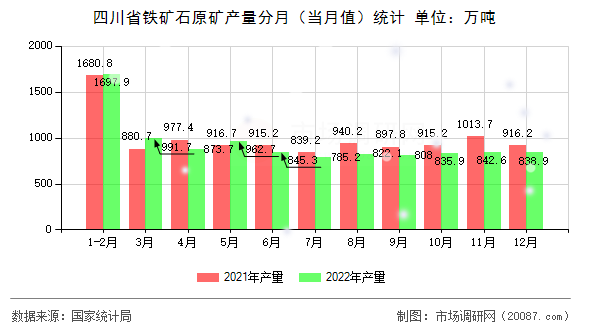四川省铁矿石原矿产量分月（当月值）统计