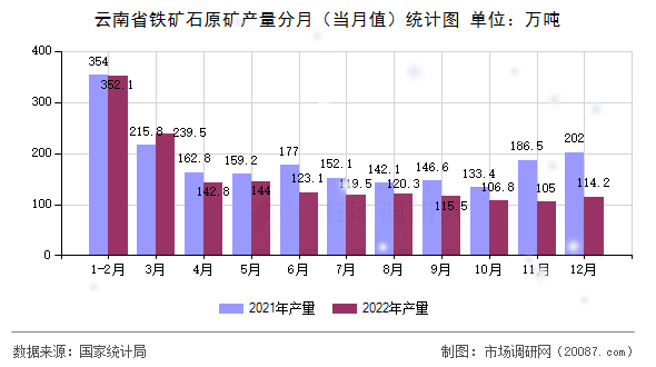 云南省铁矿石原矿产量分月(当月值)统计图 云南省铁矿石原矿产量分月(当月值)统计图