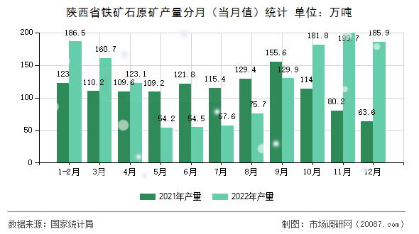 陕西省铁矿石原矿产量分月（当月值）统计