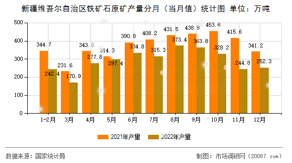 新疆维吾尔自治区铁矿石原矿产量分月(当月值)统计图 新疆维吾尔自治区铁矿石原矿产量分月(当月值)统计图