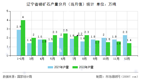 辽宁省磷矿石产量分月(当月值)统计 辽宁省磷矿石产量分月(当月值)统计