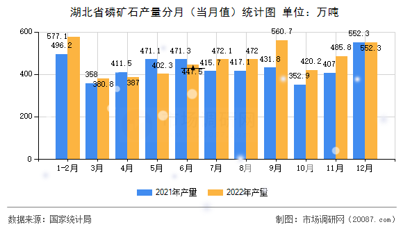 湖北省磷矿石产量分月(当月值)统计图 湖北省磷矿石产量分月(当月值)统计图