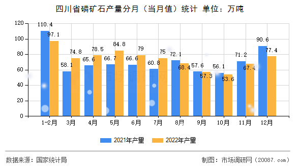 四川省磷矿石产量分月（当月值）统计