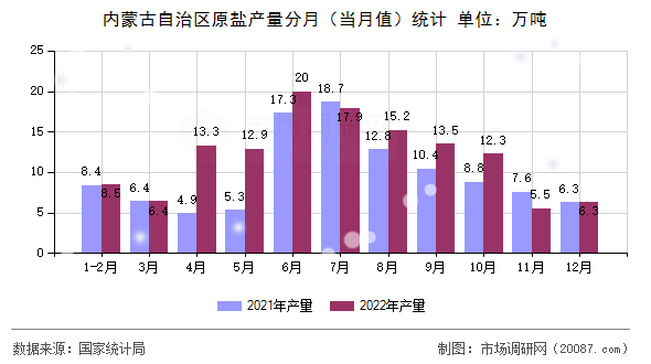 内蒙古自治区原盐产量分月(当月值)统计 内蒙古自治区原盐产量分月(当月值)统计