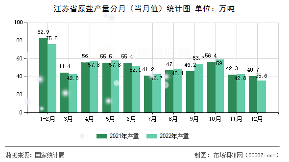 江苏省原盐产量分月(当月值)统计图 江苏省原盐产量分月(当月值)统计图