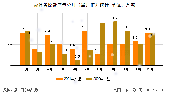 福建省原盐产量分月（当月值）统计
