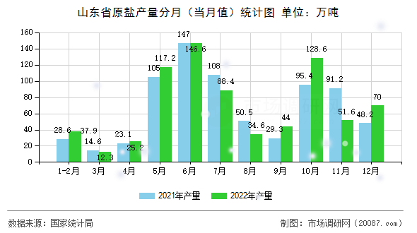 山东省原盐产量分月（当月值）统计图