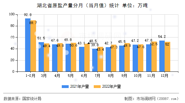 湖北省原盐产量分月（当月值）统计