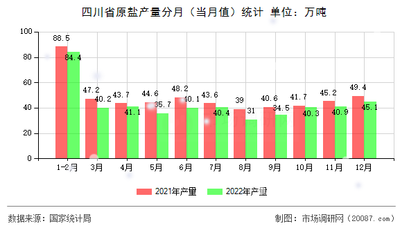 四川省原盐产量分月(当月值)统计 四川省原盐产量分月(当月值)统计