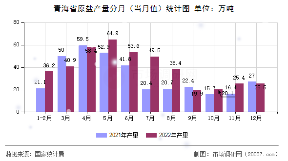 青海省原盐产量分月（当月值）统计图