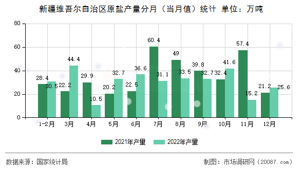 新疆维吾尔自治区原盐产量分月（当月值）统计