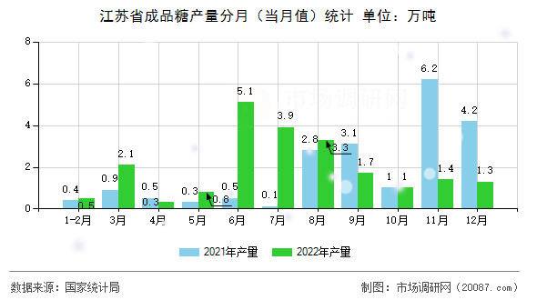 江苏省成品糖产量分月(当月值)统计 江苏省成品糖产量分月(当月值)统计