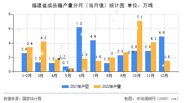 福建省成品糖产量分月(当月值)统计图 福建省成品糖产量分月(当月值)统计图