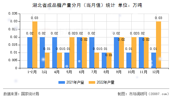 湖北省成品糖产量分月（当月值）统计