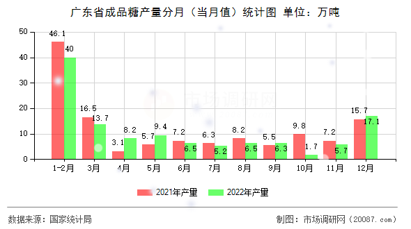广东省成品糖产量分月（当月值）统计图