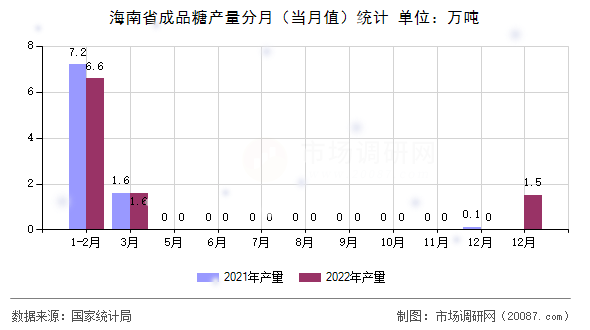海南省成品糖产量分月(当月值)统计 海南省成品糖产量分月(当月值)统计