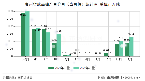 贵州省成品糖产量分月（当月值）统计图