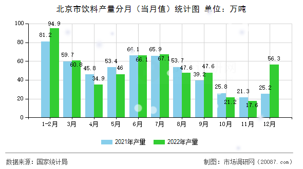 北京市饮料产量分月(当月值)统计图 北京市饮料产量分月(当月值)统计图