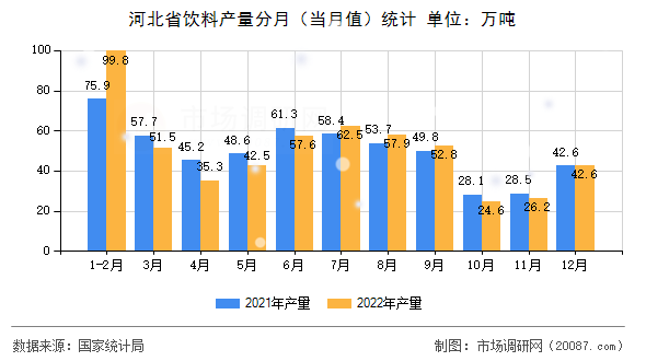 河北省饮料产量分月(当月值)统计 河北省饮料产量分月(当月值)统计