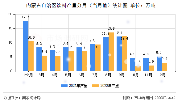 内蒙古自治区饮料产量分月（当月值）统计图