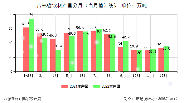 吉林省饮料产量分月（当月值）统计