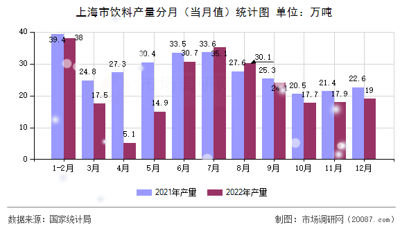 上海市饮料产量分月（当月值）统计图