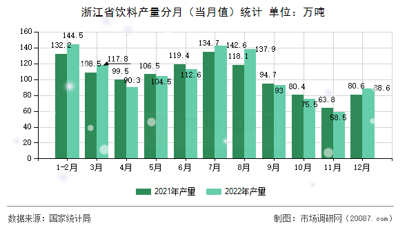 浙江省饮料产量分月(当月值)统计 浙江省饮料产量分月(当月值)统计
