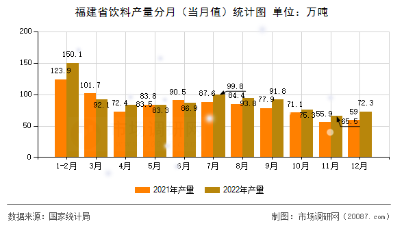福建省饮料产量分月（当月值）统计图