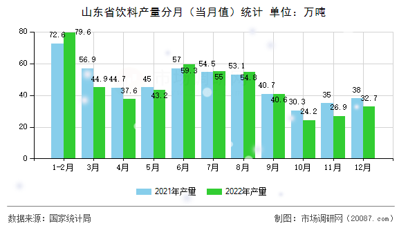 山东省饮料产量分月（当月值）统计
