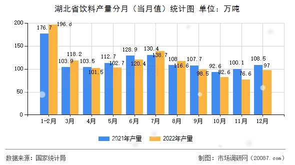 湖北省饮料产量分月（当月值）统计图