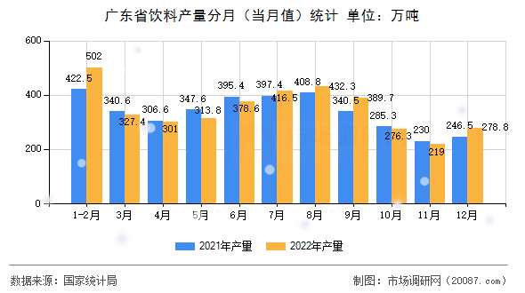 广东省饮料产量分月（当月值）统计