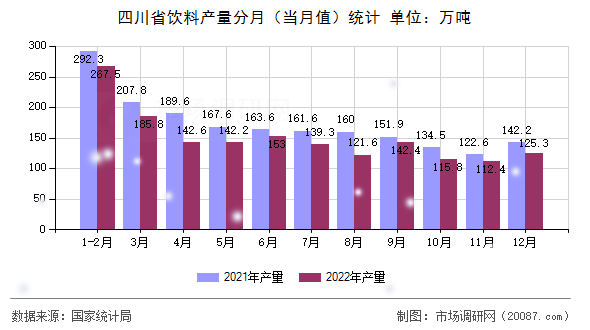 四川省饮料产量分月(当月值)统计 四川省饮料产量分月(当月值)统计