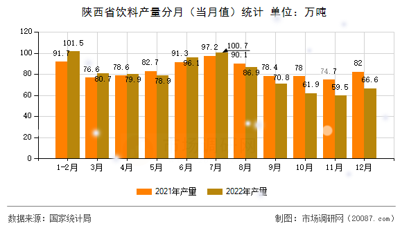 陕西省饮料产量分月(当月值)统计 陕西省饮料产量分月(当月值)统计